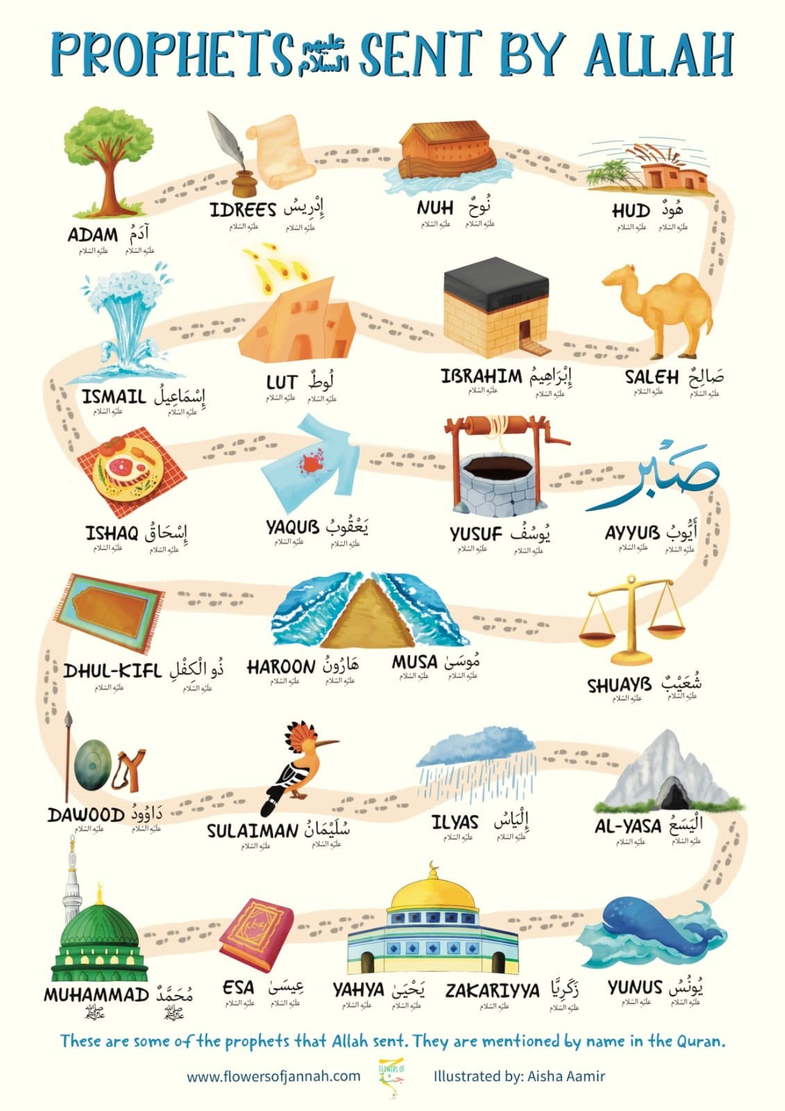 Prophets Sent by Allah