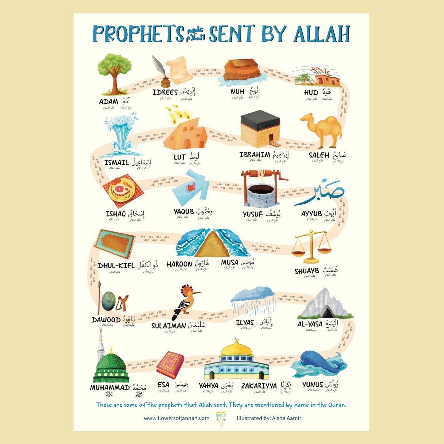 Prophets Sent by Allah